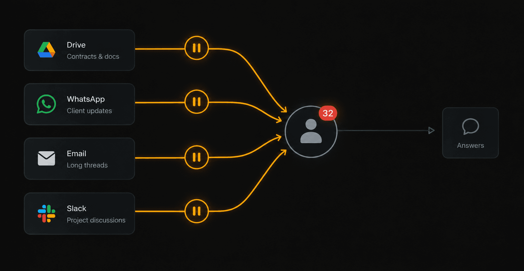 Drive, WhatsApp, email and Slack all funnelling into a single person, every route paused, with one thread continuing on to the answer.