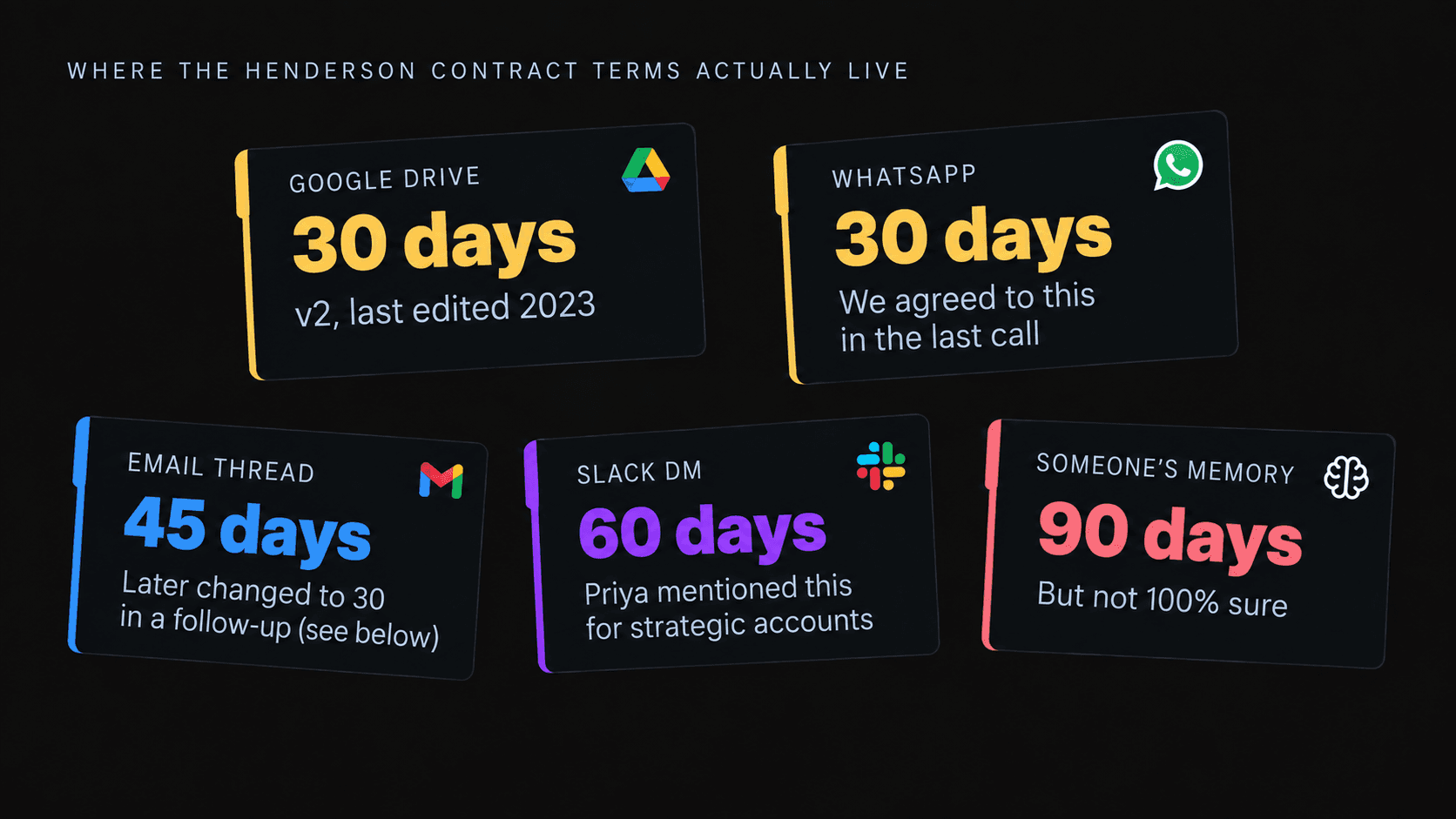 Where the Henderson contract terms actually live: Google Drive says 30 days (v2, last edited 2023), WhatsApp says 30 days, the email thread says 45 days, a Slack DM says 60 days, and someone's memory says 90 days.