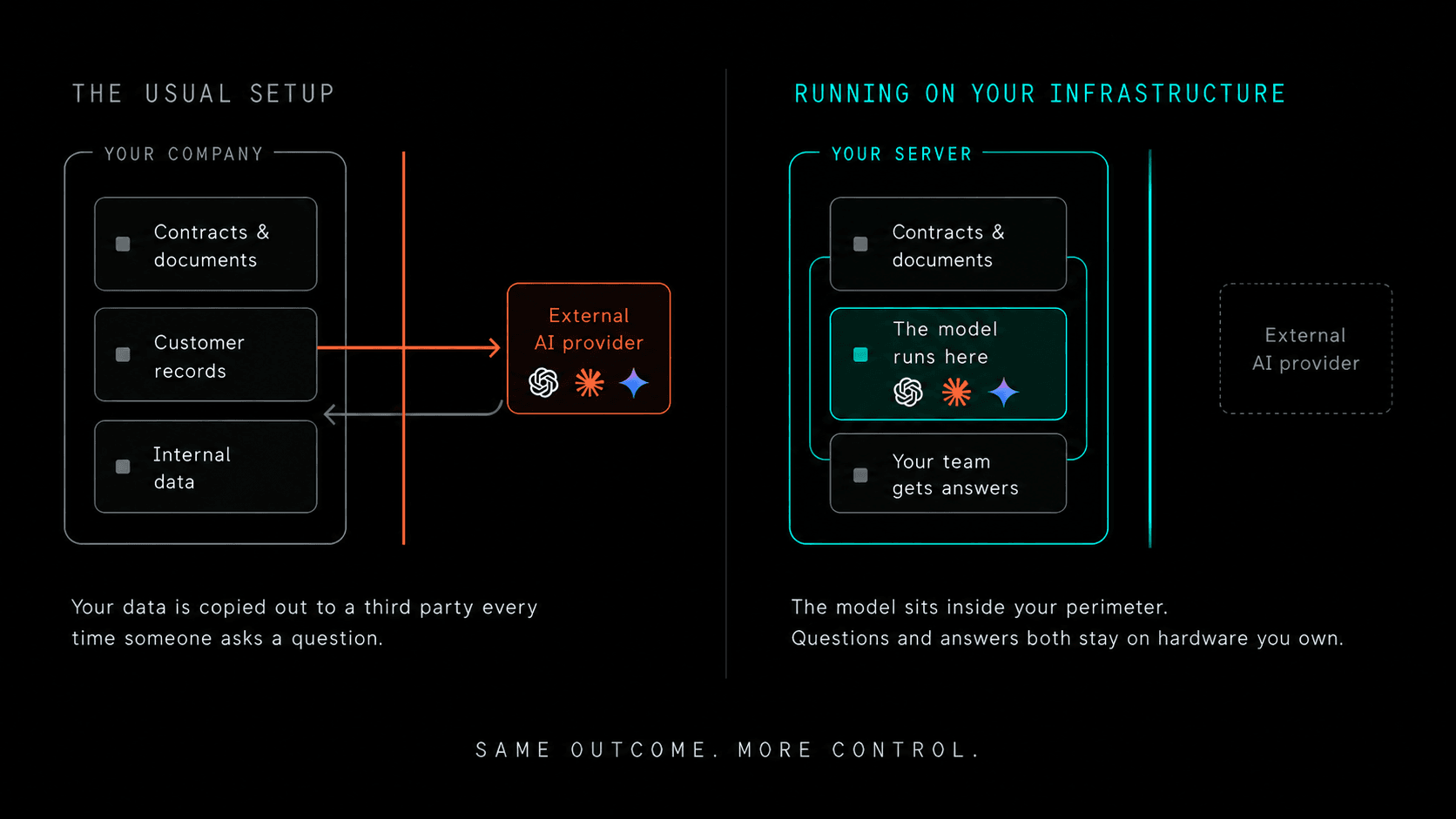 Two setups compared. In the usual setup, contracts, customer records and internal data are copied out of your company to an external AI provider every time someone asks a question. Running on your own infrastructure, the model sits inside your server alongside that data, the external provider is unused, and questions and answers both stay on hardware you own.
